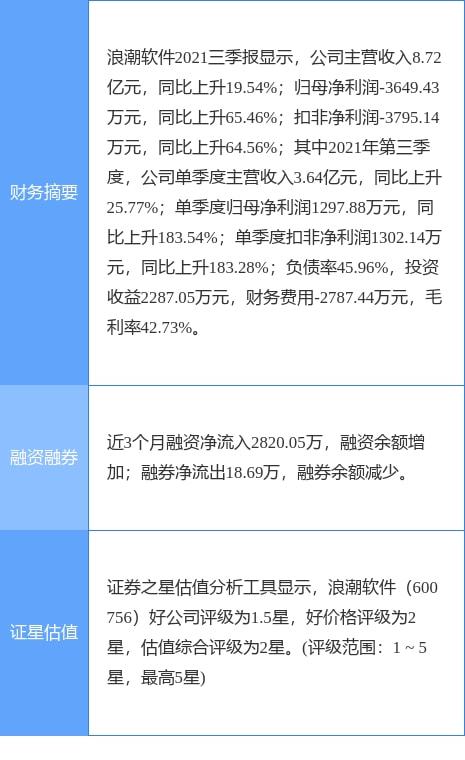 浪潮軟件2021年實(shí)現(xiàn)凈利潤4213.04萬元，成功扭虧為盈，計(jì)算機(jī)軟硬件業(yè)務(wù)展現(xiàn)復(fù)蘇勢頭